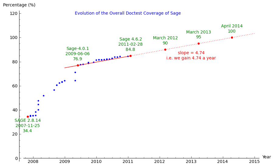 /Files/2011/coverage_evolution.png