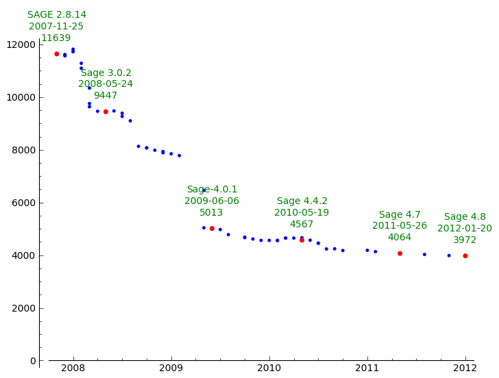 /Files/2012/undoctested_fn_evolution.png